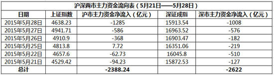 A股疯狂暴跌背后：主力资金6天净流出5000亿 经济 第1张