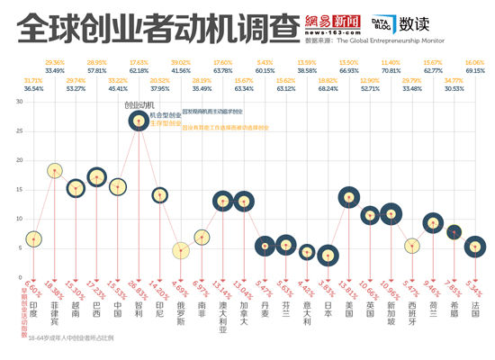 中国式创业潮：就业难致被迫创业者比例高 国内 第1张