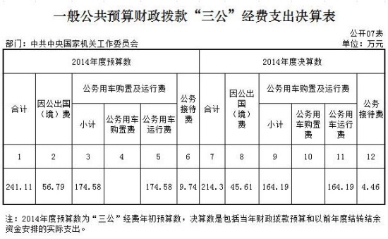 中央三公晒公务接待批次:三峡办出国费300元 国内 第2张