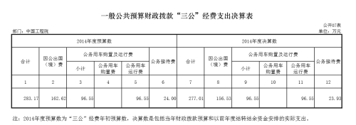 中央三公晒公务接待批次:三峡办出国费300元 国内 第1张