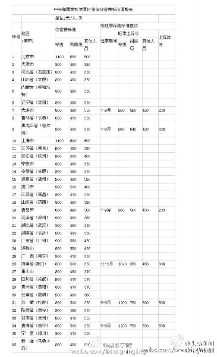 官员差旅住宿费标准调整 京沪部级1100元 国内 第1张