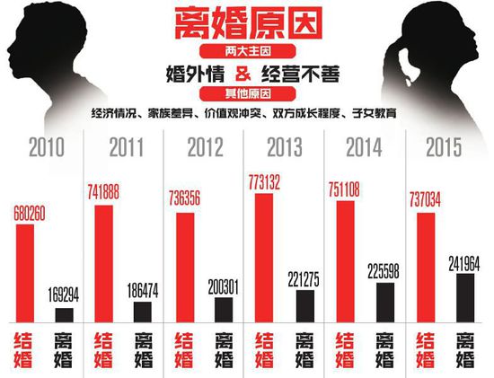 四川离婚数量连续六年列全国第一 婚外情是主因 国内 第1张