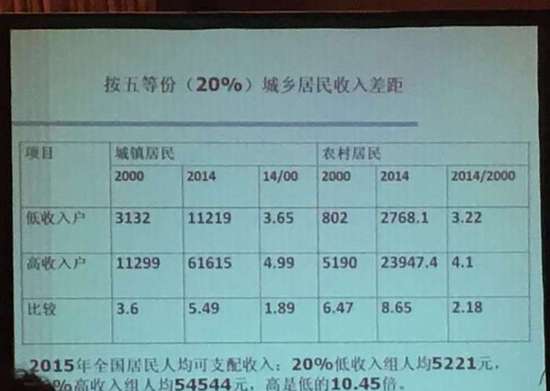 发改委官员预警：收入差距在扩大 高低倍差超10倍 经济 第1张