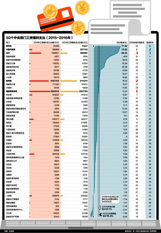 中央部门工资福利支出普涨 最高涨幅近78% 国内 第1张