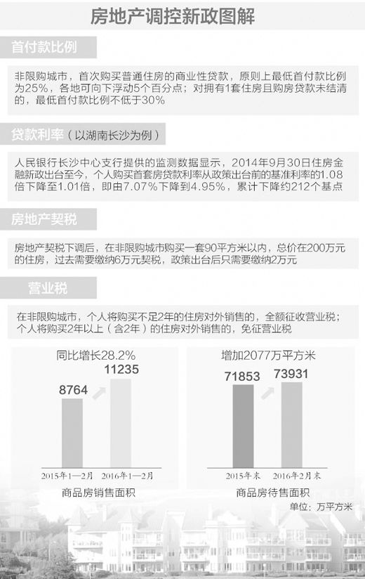 党报:三四线城市房地产回暖 农民工购房有心无力 经济 第1张