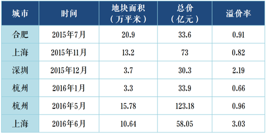 地王制造者：一家由财政部控股的神秘公司 国内 第2张