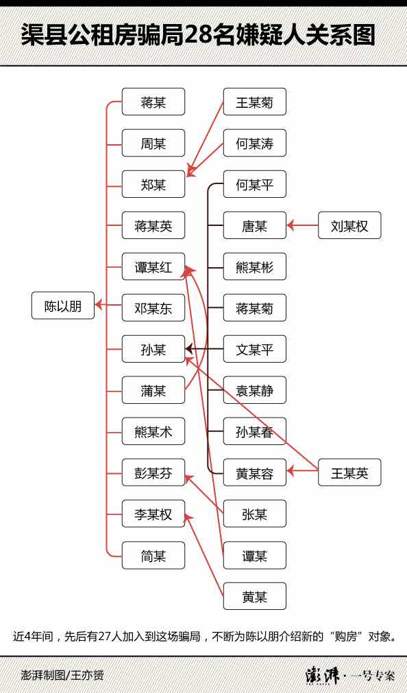 四川渠县村支书谎称可申请公租房，4年骗近千人两千万元被诉 国内 第1张