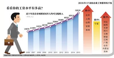 6省份完成公务员基本工资上调 最高涨近3000元 国内 第1张