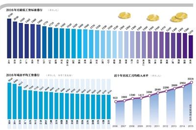 6省份完成公务员基本工资上调 最高涨近3000元 国内 第2张