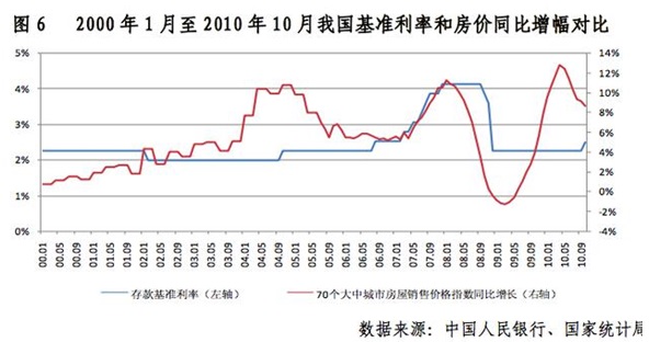 谢逸枫：美元加息难令中国楼市崩盘房价暴跌 观点 第3张