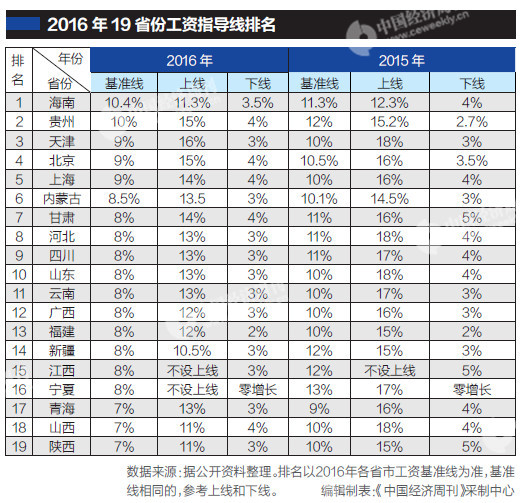 19省发布工资指导线：基准线无一例外均下调 国内 第2张