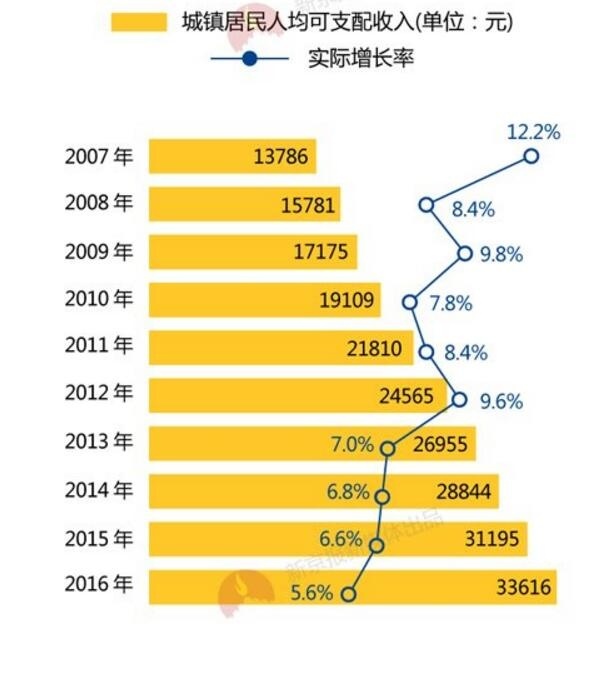 城里人年收入比十年前多1.9万 涨幅连续5年递减 国内 第1张