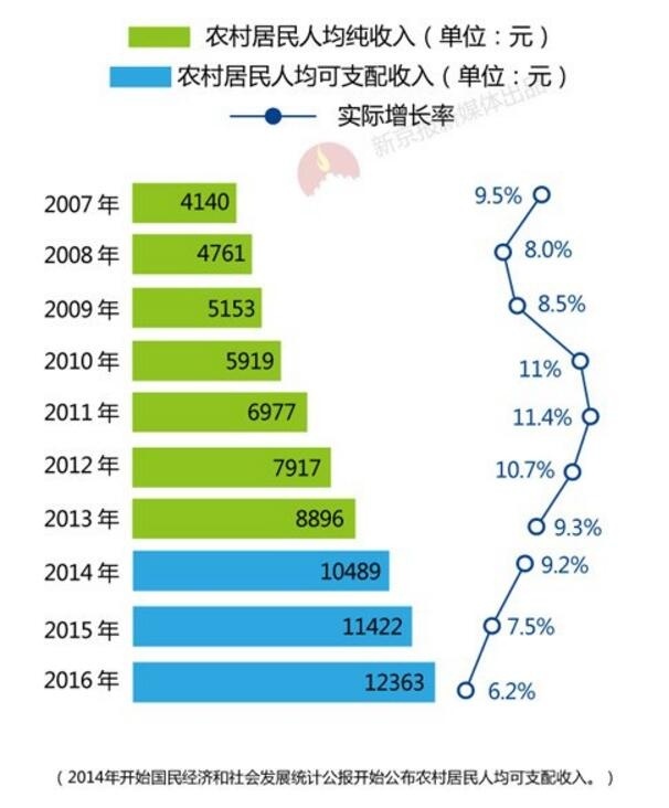 城里人年收入比十年前多1.9万 涨幅连续5年递减 国内 第2张