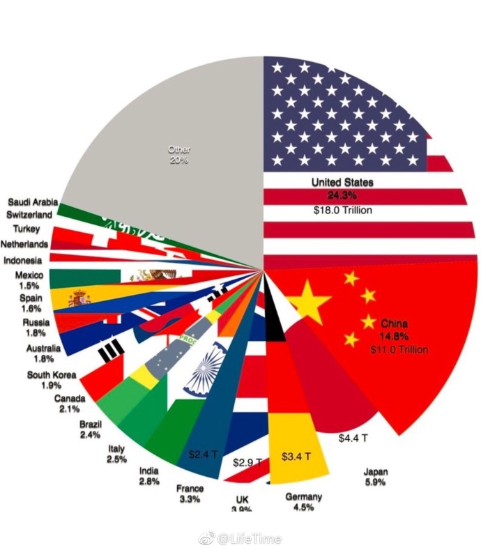 各国GDP在全球占比 经济 第1张