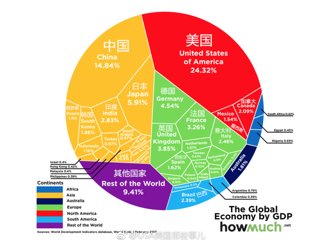 各国GDP在全球占比 经济 第2张