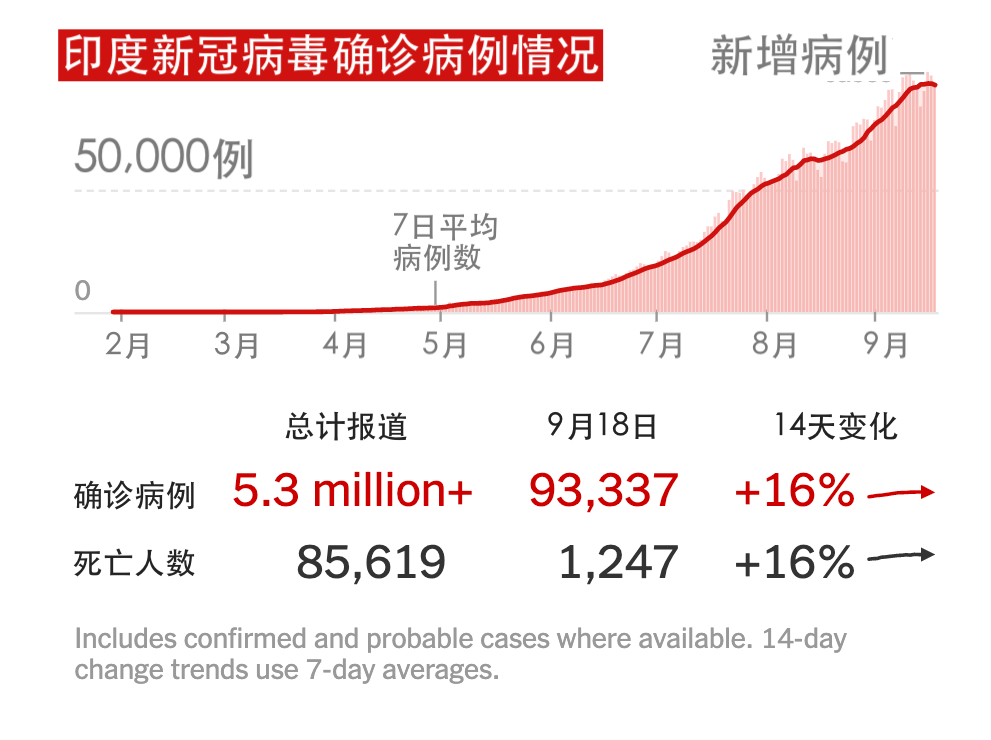 印度的疫情，失控了 国际 第1张