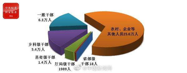 全国纪检监察机关前9月处分39万人 包括18名省部级干部 国内 第1张