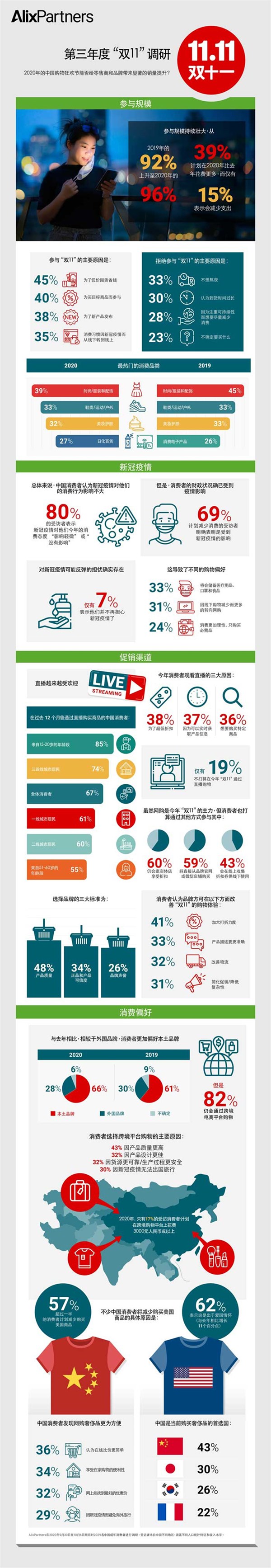 调查：66%中国消费者“双11”将选国产品牌 国内 第1张