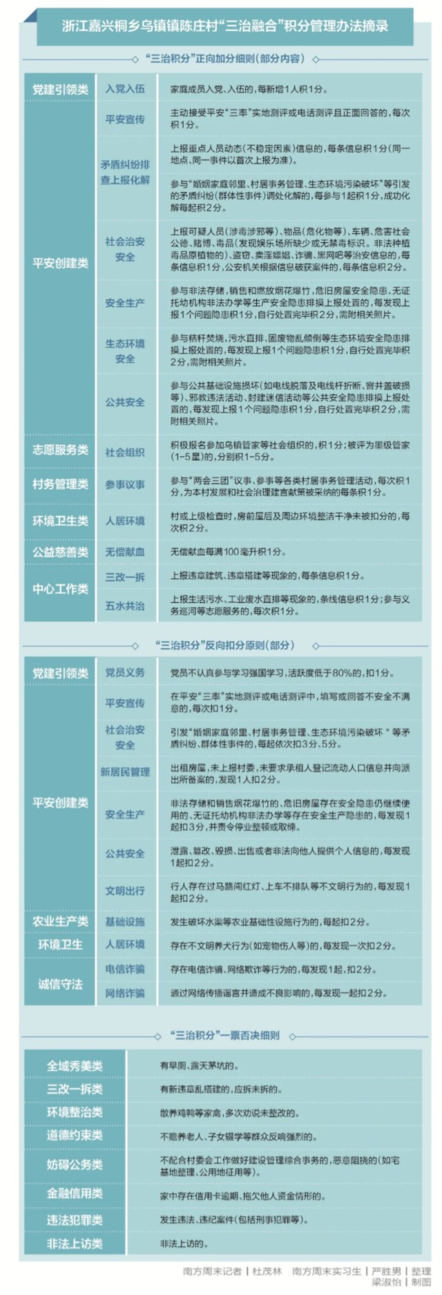 浙江桐乡“积分制”试验：老百姓举报违法犯罪加分，越级上访扣分 国内 第2张