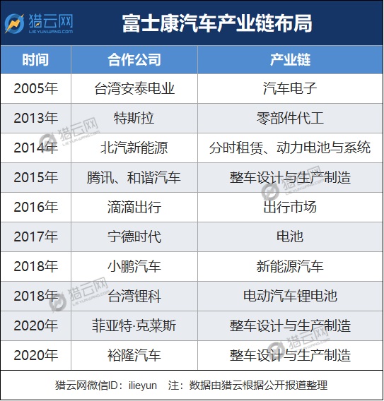 设法摆脱“代工”宿命 富士康抢食汽车蛋糕 科技 第2张