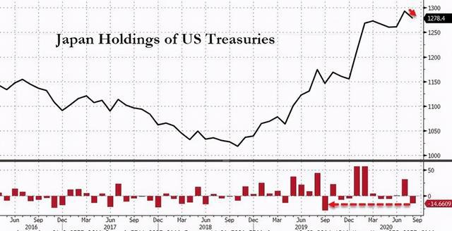 美媒：中国或清零美债，日本发出去美元新信号，美国不敢赖掉美债 大新闻 第4张