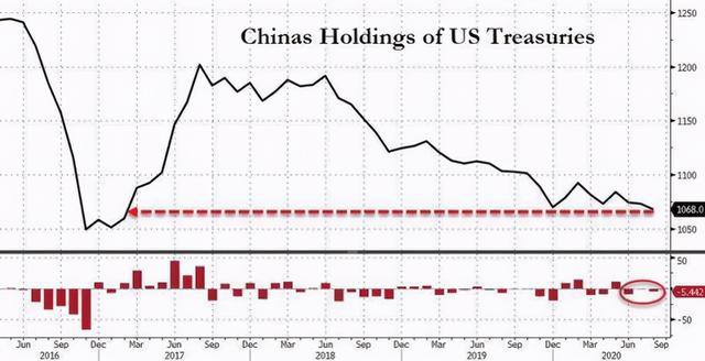 美媒：中国或清零美债，日本发出去美元新信号，美国不敢赖掉美债 大新闻 第6张