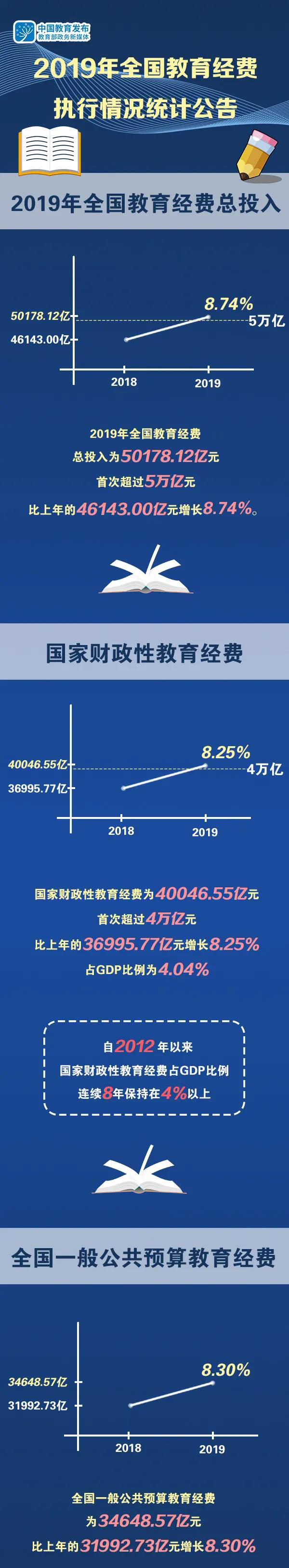 去年全国教育经费总投入超5万亿元 国内 第1张